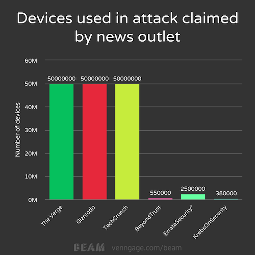 Mirai Botnet Device Claims per news outlet